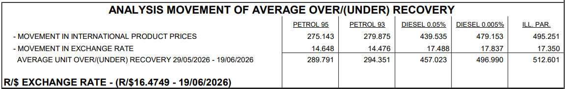 Massive July fuel price cuts on the cards for South Africa’s motorists