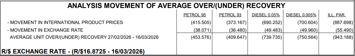World of pain for SA motorists: Diesel price hike at R7.50 a litre