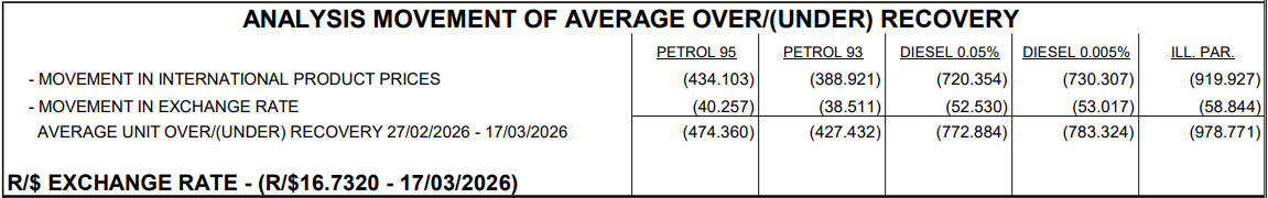 Diesel price hike inches towards R8 a litre – OUCH