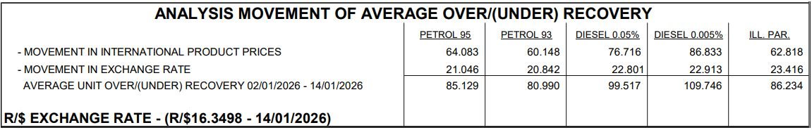 Petrol price in Gauteng forecast to break R20/litre barrier