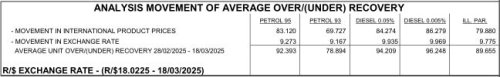 Here is the petrol and diesel price forecast for April 2025