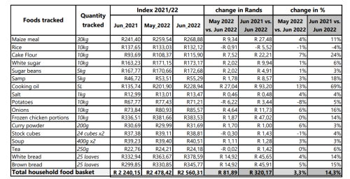 Food prices today vs one year ago: South Africa is down BAD…
