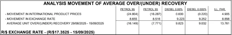 October 2025 petrol price forecast