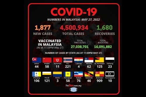 Covid-19 Watch: 1,877 new cases, says Health Ministry