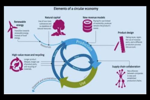 Circular Economy Flipboard