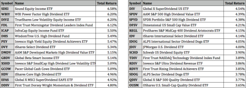 Best Performing Dividend ETFs For May 2022