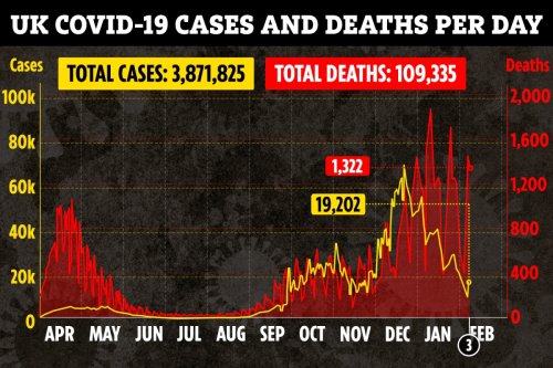 UK Covid death toll rises by 1,322 as 19,202 new cases recorded