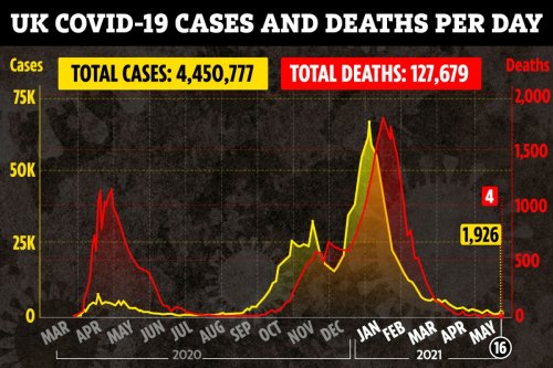 Daily Covid deaths stay low as 4 more die but cases rise slightly on last week