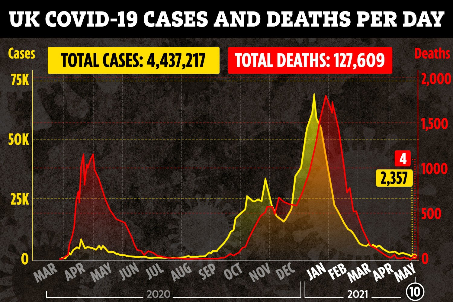 Zero Covid deaths in England for first time since last JULY with just four across UK in past 24 hours