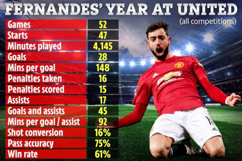 Fernandes arrived exactly a year ago and alone put Man Utd on march to glory