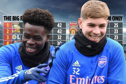 Most academy stars playing in Big Five revealed with Arsenal best in England