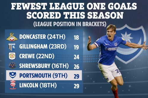 Sean Raggett tells his Portsmouth team-mates ‘we need to score more goals’ as they face free-scoring Sunderland