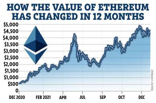 Ethereum price prediction 2021: Can the cryptocurrency reach $10,000?