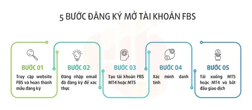Cách mở tài khoản FBS Forex MT4 hoặc MT5? Hướng dẫn tạo lập