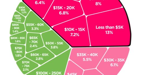 This Chart Shows How Much Money Everyone in America Actually Makes