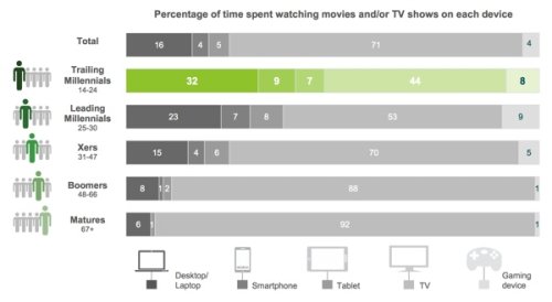 Study: Most Millennials Don’t Watch TV on the TV