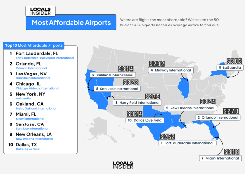 This South Florida airport is apparently the most affordable around the country