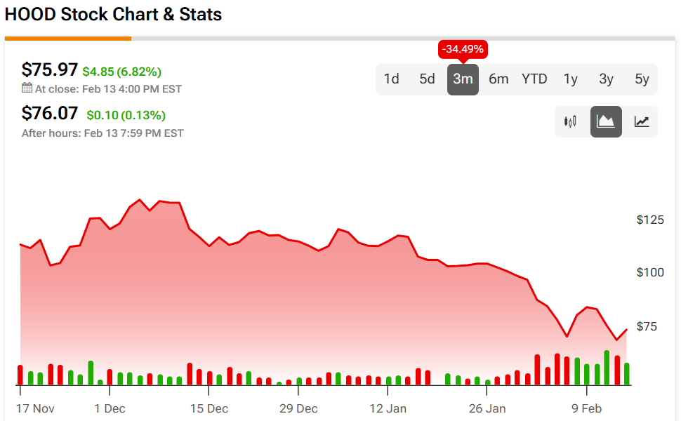 ‘More Doom and Gloom,’ Says Investor About Robinhood Stock