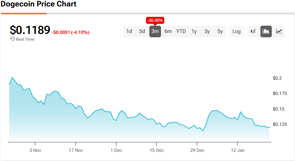 ‘A Hard Game to Play,’ Says Top Investor About Dogecoin (DOGE)