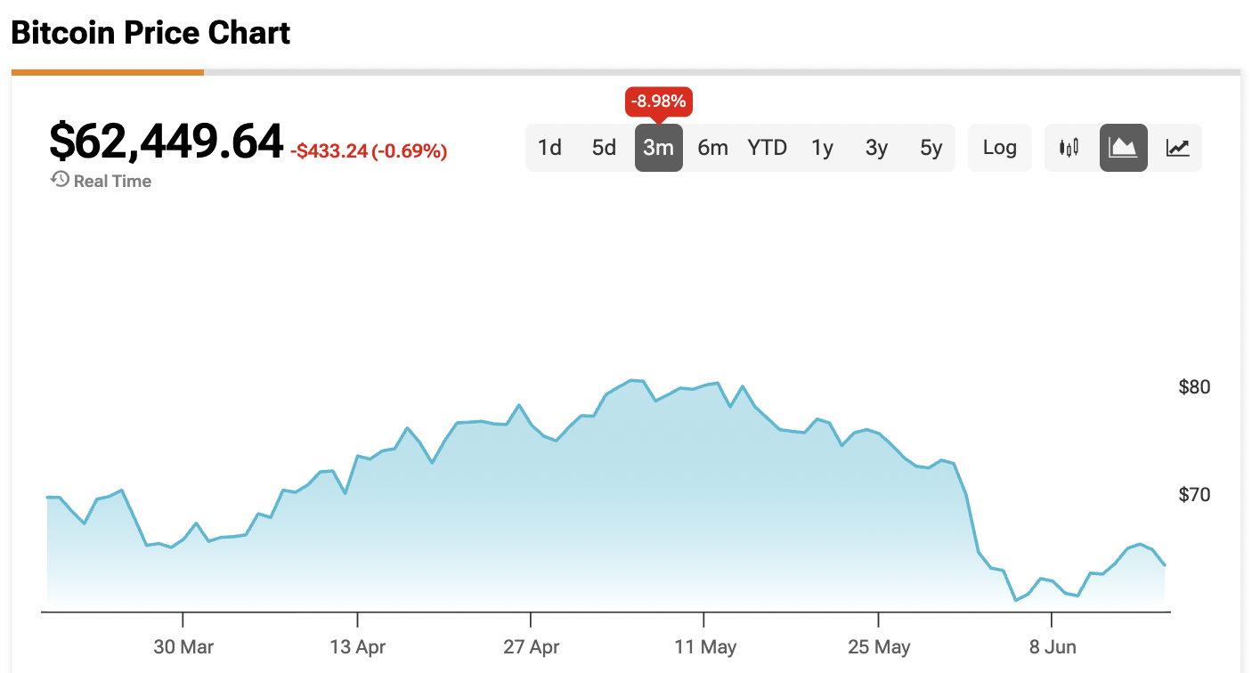BlackRock Dumps 1,000 Bitcoin as Investors Scramble To Save The $60K BTC Price Floor