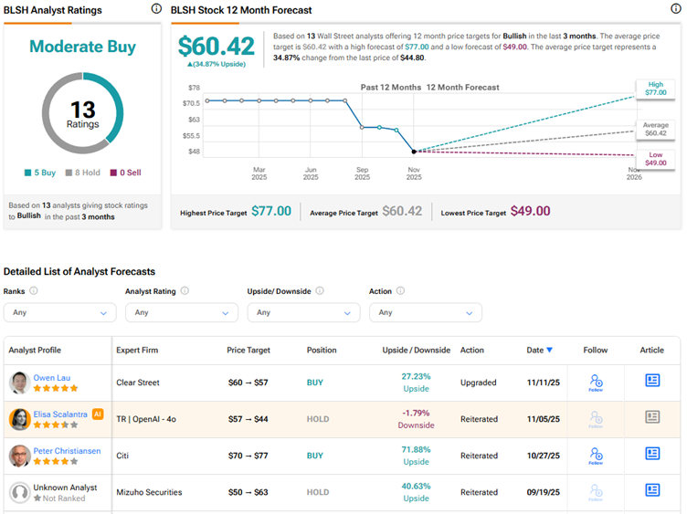 Top Analyst Upgrades Bullish Stock (BLSH) to Buy, Says ‘Sell-Off is Overdone’