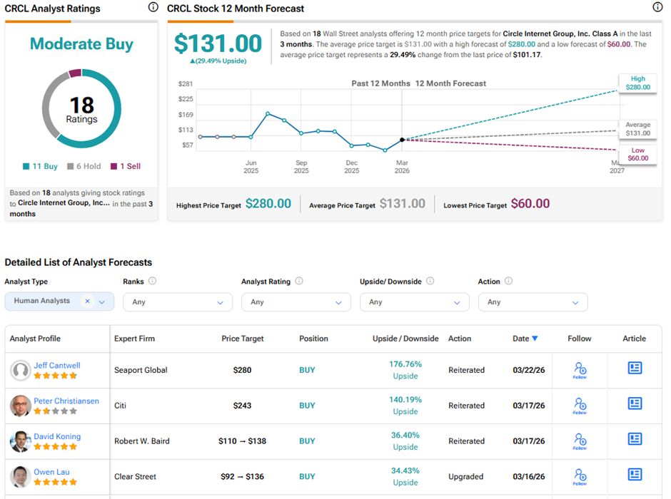 Cathie Wood Pours $16M into Circle Stock, Dumps ROKU, TSM, TWST, BLSH