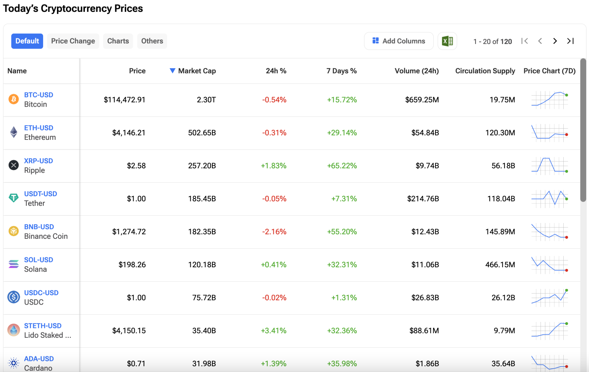 Cardano and Dogecoin Roar Back after ‘Emotional Reset’ Wipes $19B From Crypto Markets