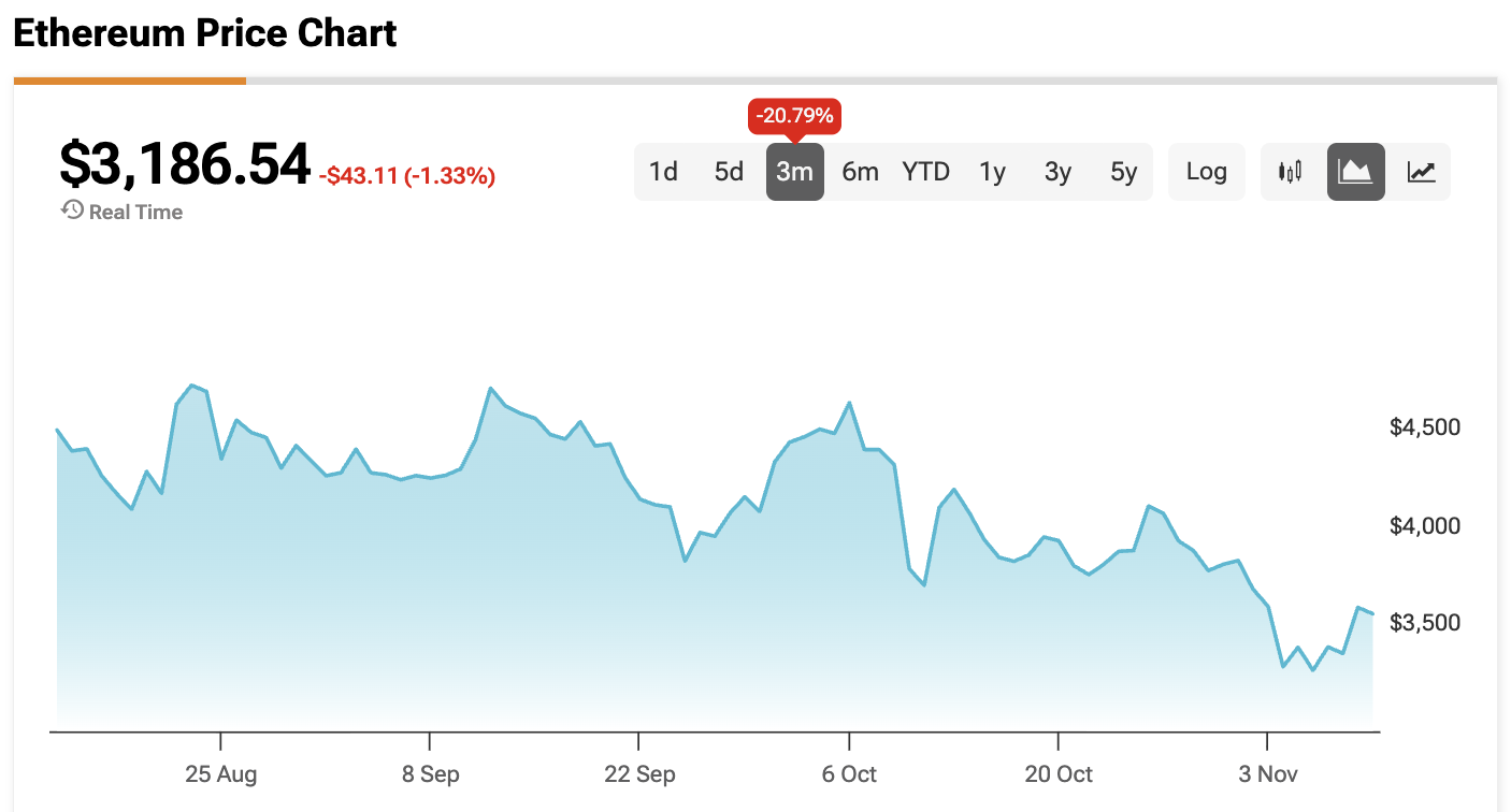 Ethereum Drops Below $3,100 as ETFs Bleed and Long-Term Holders Cut Exposure