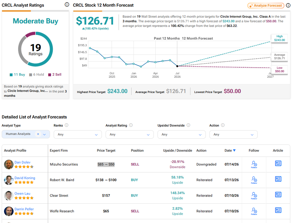 Cathie Wood Doubles Down on Circle (CRCL) with $14M Stock Purchase