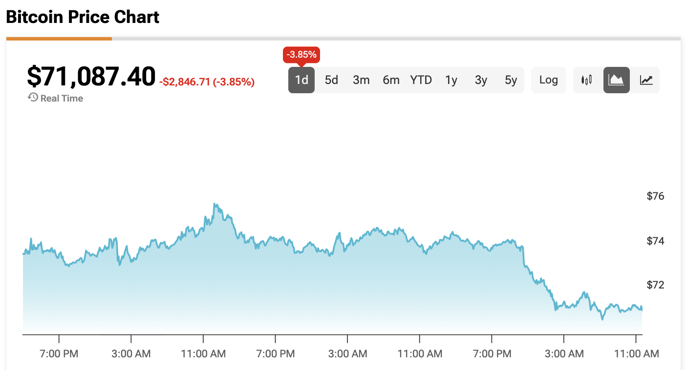 Bitcoin Price Slips Below $71,000 as New Inflation Fears Dampen 2026 Rate Cut Hopes
