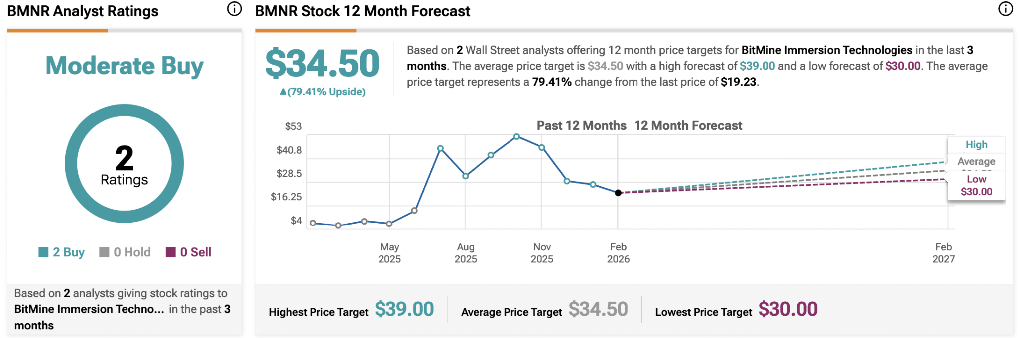 BitMine Stock Defies the ‘Crypto Winter’ as Tom Lee Secures 3.7% of All Ethereum