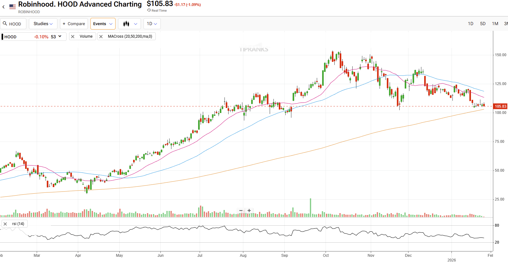 Robinhood Stock (HOOD) Pullback Opens Door to Quant Options Scalp