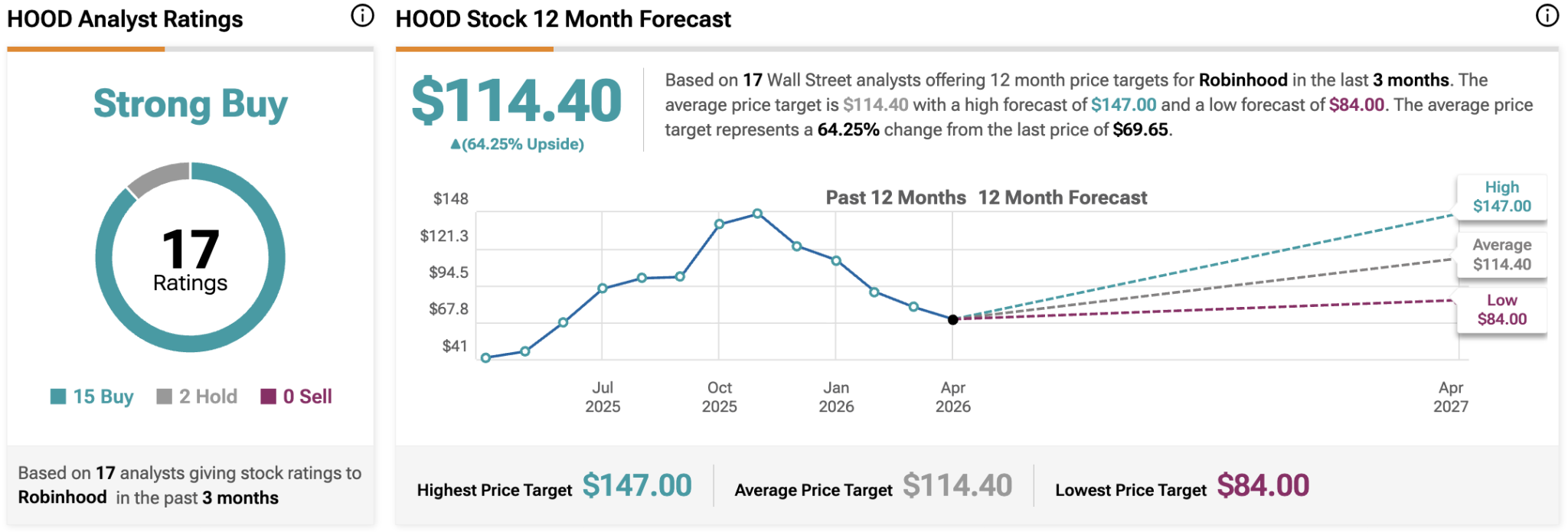 HOOD Stock Gets an Adrenalin Shot as Cathie Wood’s ARK Invest Snaps Up Robinhood on ‘Trump Accounts’ Catalyst