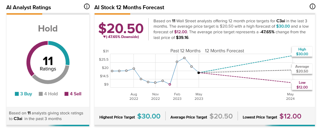 AI Plunges Thanks to Operating Losses