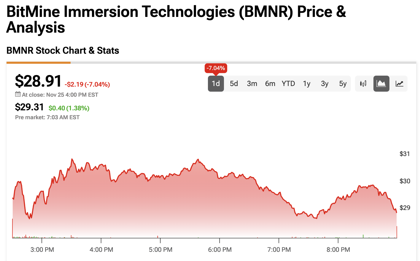 BitMine Stock Slides 7% as Traders Cash Out, but Tom Lee Says the Ethereum ‘Supercycle’ Is Still Ahead