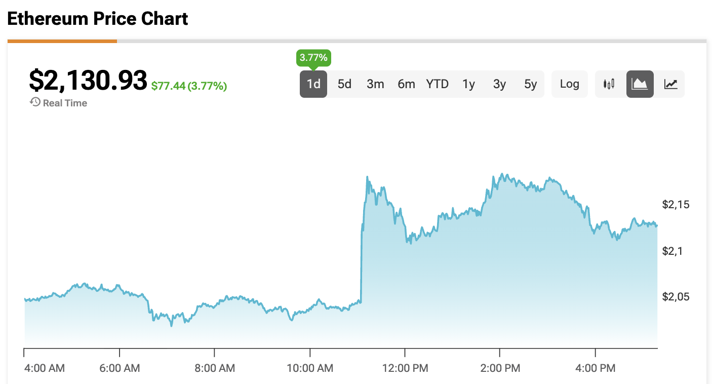 Ethereum Price (ETH) Jumps as Trump Pauses Military Action Against Iran; Analysts Eye Move to $2,800