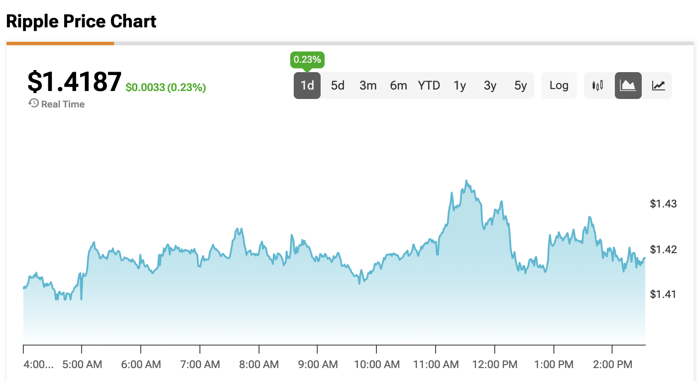 XRP Price Remains Stuck in a Tight Range even as Ripple Joins Singapore’s BLOOM Initiative to Test Stablecoin RULSD