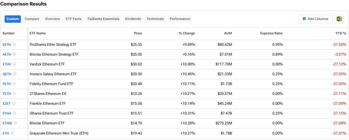 Can Ethereum Rebounds from Lows, but ETF Flows Still Point to CautionCan
