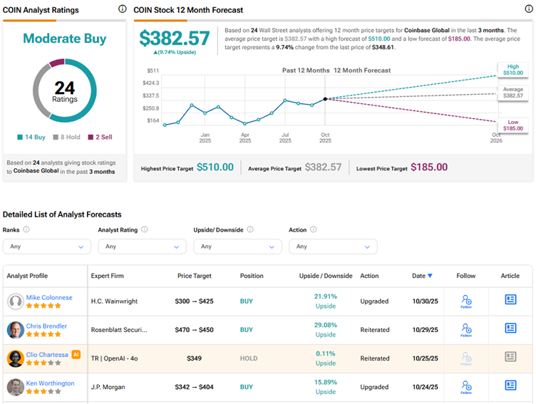 Top H.C. Wainwright Analyst Double Upgrades Coinbase Global Stock (COIN) to “Buy” Ahead of Q3 Earnings