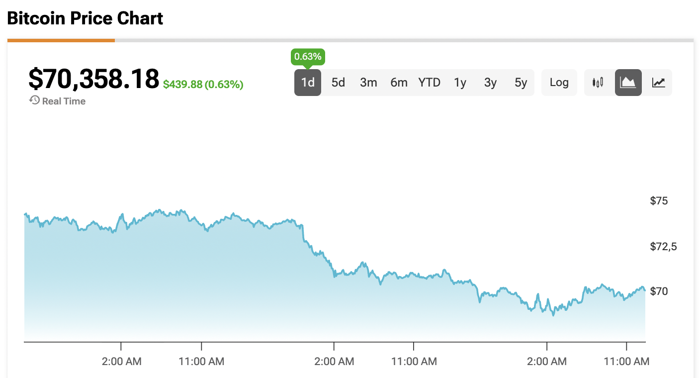 Bitcoin Struggles Near $70,000 as “Quadruple Witching” and Global Tensions Weigh on Markets
