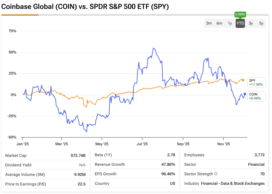 Coinbase’s (COIN) Implosion Distorted Reality But Here’s the Spread That Monetizes It