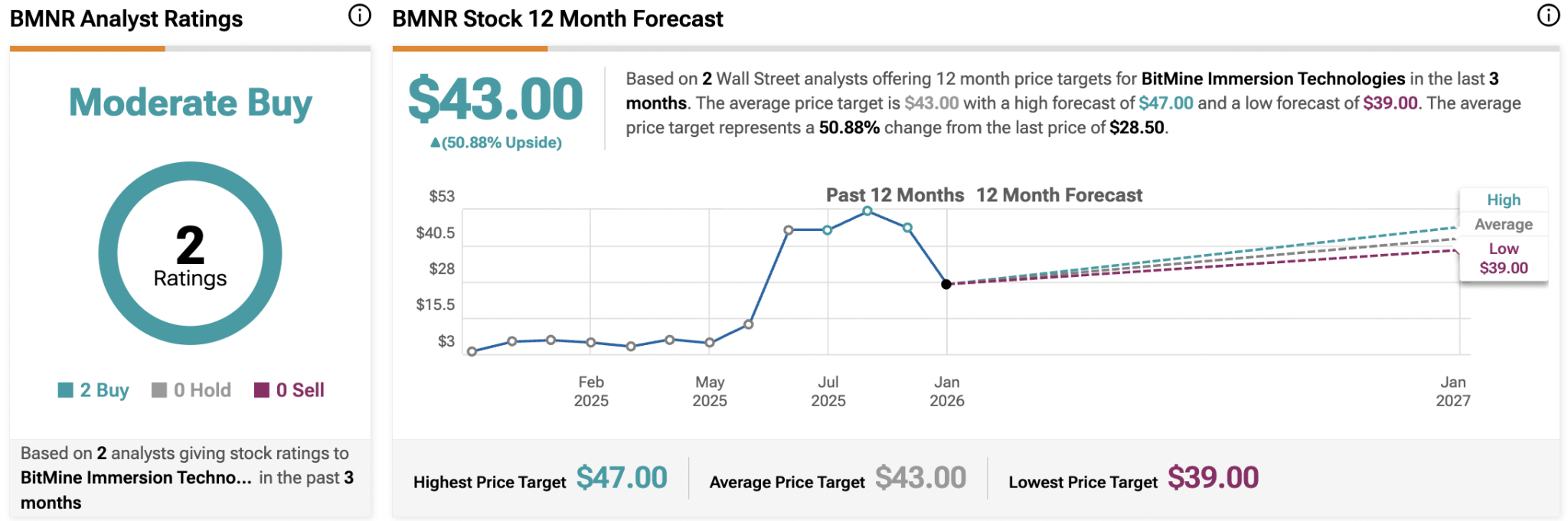 BitMine Stock Slide Is Offset by Overwhelming Shareholder Support for Tom Lee’s Capital-Raising Plan