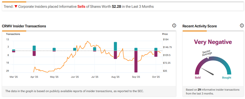 CRWV Insider Sale Alert! CoreWeave Insider Sold Over $248M in Stock