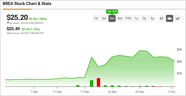 Cathie Wood’s Only Trade of the Day! Sells Brera Holdings, No Buys