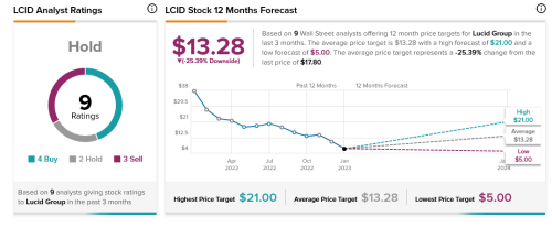 LCID Soars on News of Potential Takeover