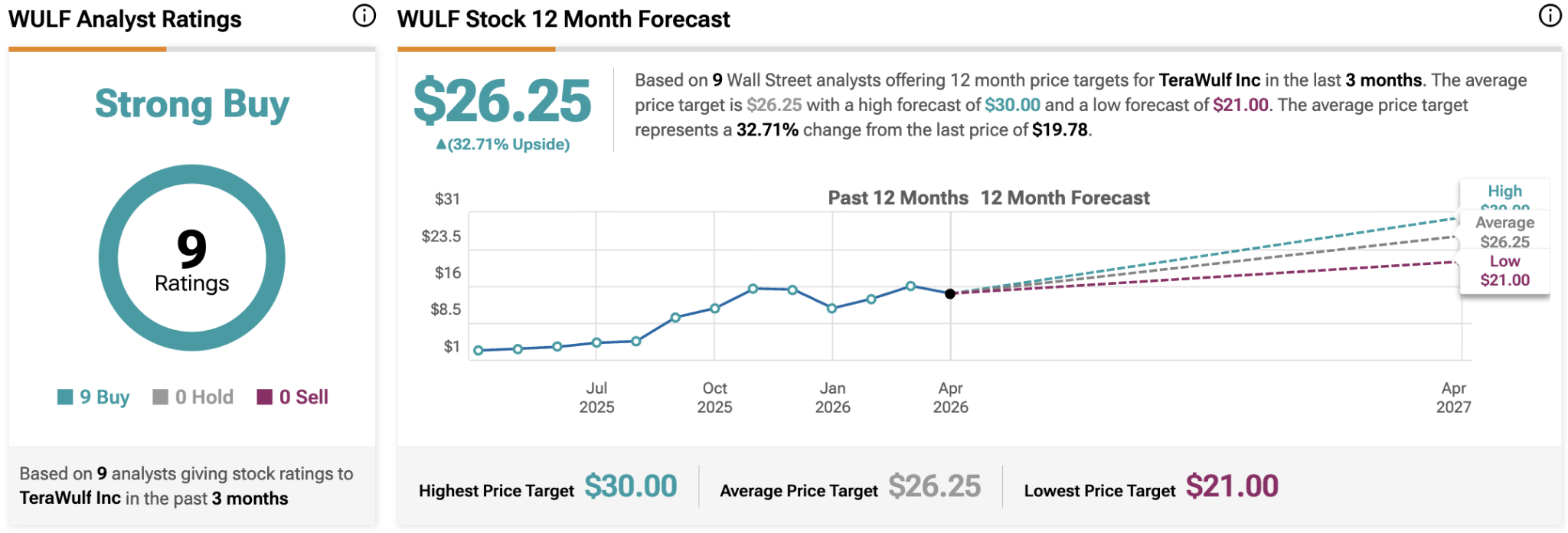 TeraWulf Stock Takes a Hit as the Company Bets $900 Million on Kentucky AI Expansion