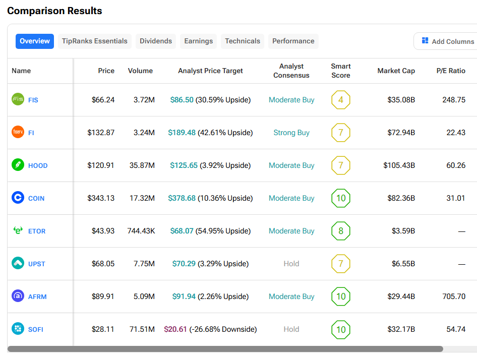 SOFI, COIN, UPST, HOOD, AFRM: Mizuho Sees New Fintech Leaders after Fed Rate Cut