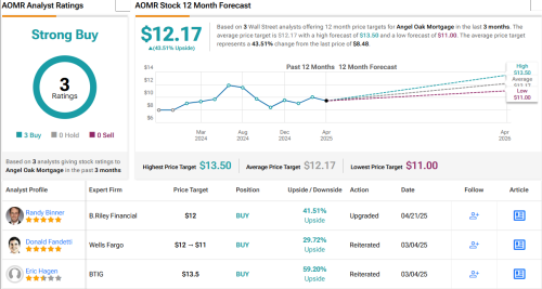 Seeking at Least 14% Dividend Yield? Analysts Suggest 2 Dividend Stocks to Buy