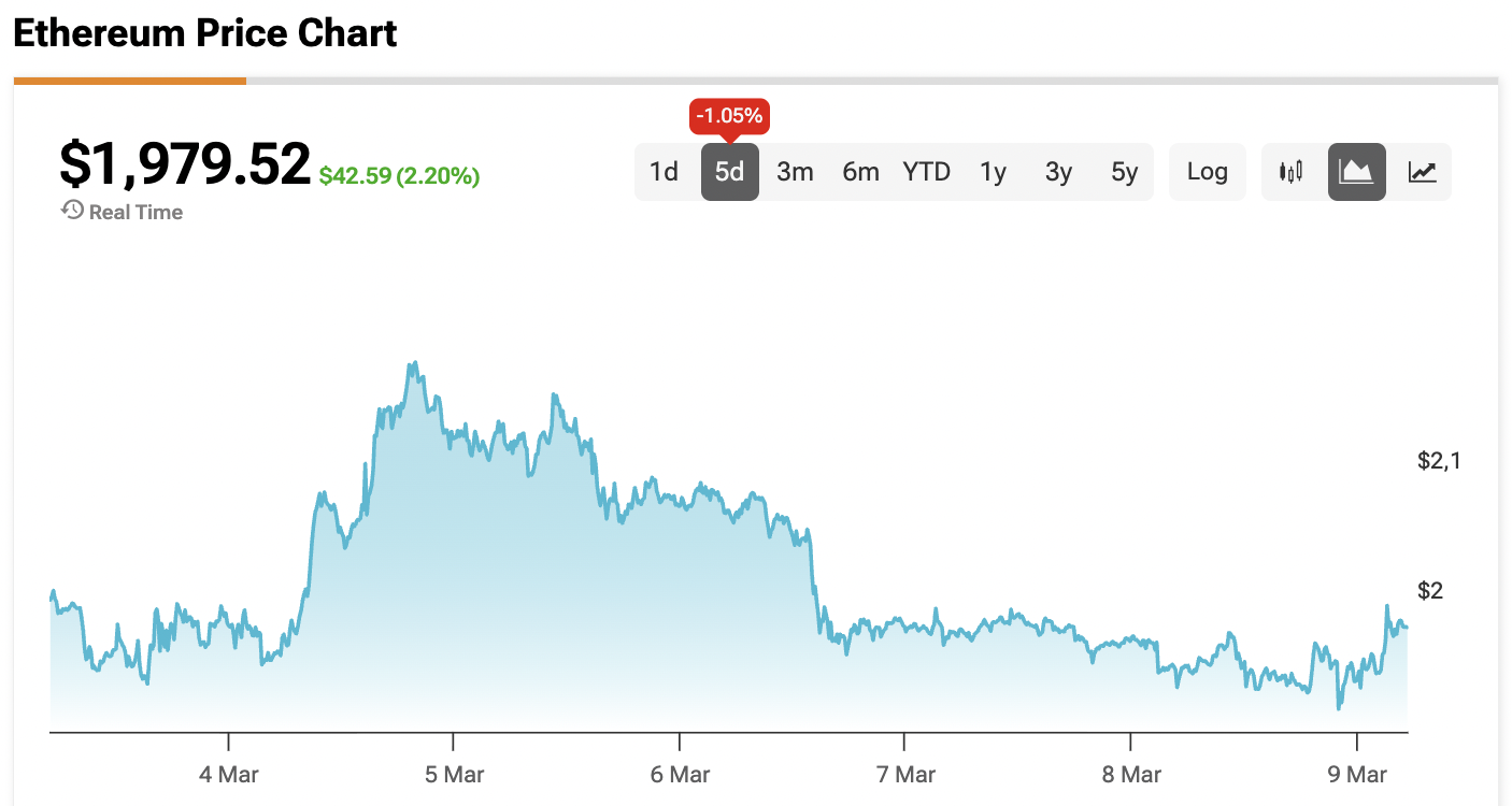Ethereum Price Tries to Defend $1,900 Support amid $157 Million Co-Founder Selloff