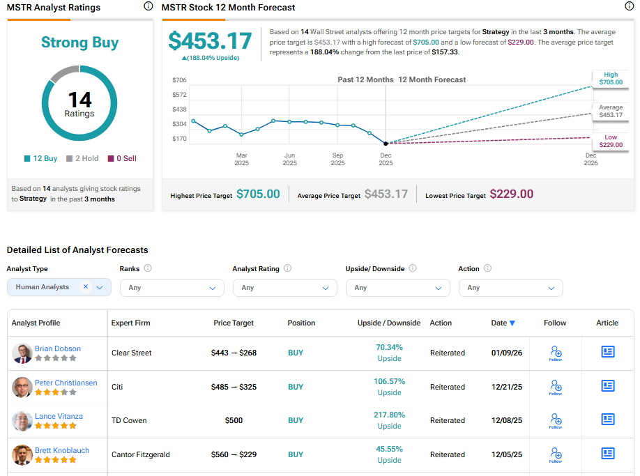‘This Changes Nothing,’ Says Analyst on Strategy Stock Despite Target Cut